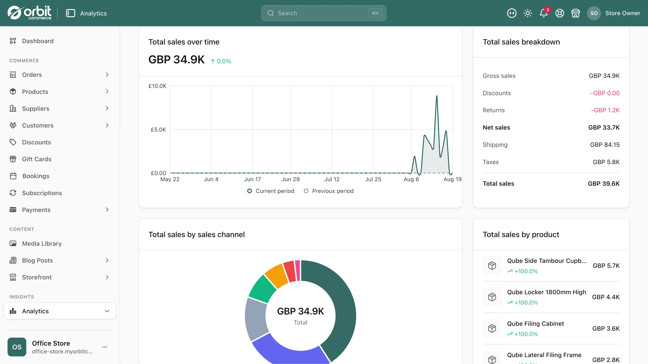 The analytics sales breakdown showing gross sales, discounts, returns, net sales, shipping, taxes and total sales